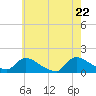 Tide chart for 1 n.mi. above entrance, Mill Creek, New Jersey on 2025/05/22