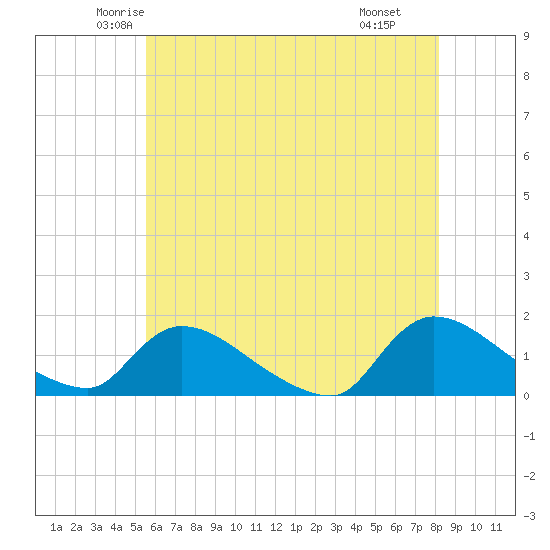 Tide chart for 1 n.mi. above entrance, Mill Creek on 2025/05/23