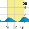 Tide chart for 1 n.mi. above entrance, Mill Creek, New Jersey on 2025/05/23