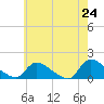 Tide chart for 1 n.mi. above entrance, Mill Creek, New Jersey on 2025/05/24