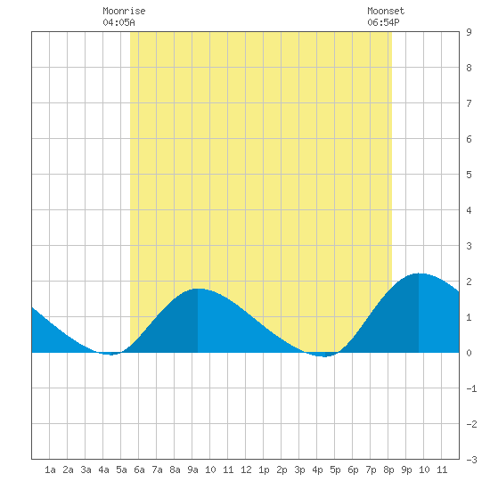 Tide chart for 1 n.mi. above entrance, Mill Creek on 2025/05/25