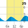 Tide chart for 1 n.mi. above entrance, Mill Creek, New Jersey on 2025/05/25