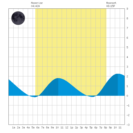 Tide chart for 1 n.mi. above entrance, Mill Creek on 2025/05/26