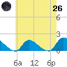 Tide chart for 1 n.mi. above entrance, Mill Creek, New Jersey on 2025/05/26
