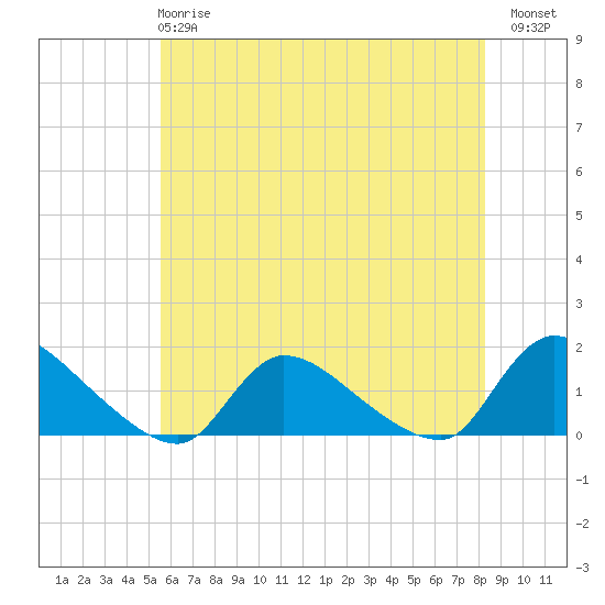 Tide chart for 1 n.mi. above entrance, Mill Creek on 2025/05/27