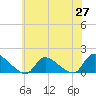 Tide chart for 1 n.mi. above entrance, Mill Creek, New Jersey on 2025/05/27