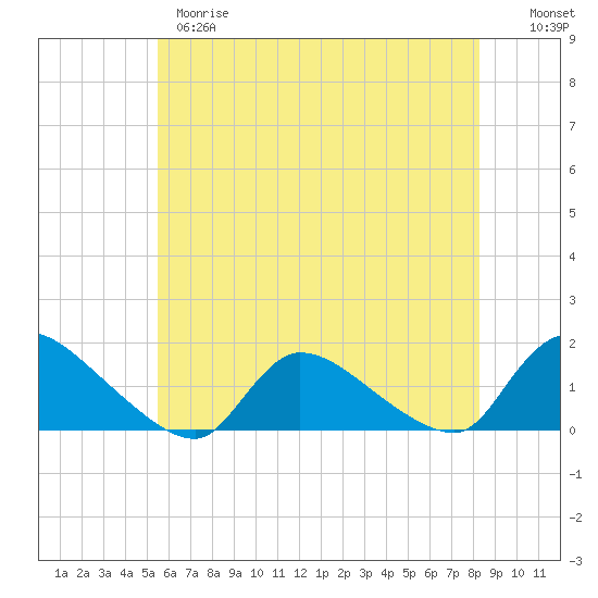 Tide chart for 1 n.mi. above entrance, Mill Creek on 2025/05/28