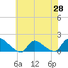 Tide chart for 1 n.mi. above entrance, Mill Creek, New Jersey on 2025/05/28