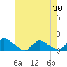 Tide chart for 1 n.mi. above entrance, Mill Creek, New Jersey on 2025/05/30