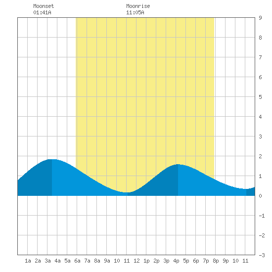 Tide chart for 1 n.mi. above entrance, Mill Creek on 2025/05/03