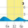 Tide chart for 1 n.mi. above entrance, Mill Creek, New Jersey on 2025/05/3