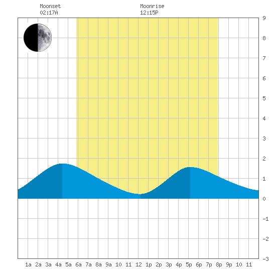 Tide chart for 1 n.mi. above entrance, Mill Creek on 2025/05/04