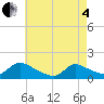 Tide chart for 1 n.mi. above entrance, Mill Creek, New Jersey on 2025/05/4