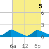 Tide chart for 1 n.mi. above entrance, Mill Creek, New Jersey on 2025/05/5