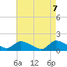 Tide chart for 1 n.mi. above entrance, Mill Creek, New Jersey on 2025/05/7