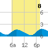 Tide chart for 1 n.mi. above entrance, Mill Creek, New Jersey on 2025/05/8