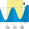 Tide chart for Mill Point, Sasanoa River, Sheepscot River, Maine on 2021/09/4