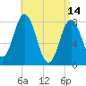 Tide chart for Mill Point, Sasanoa River, Sheepscot River, Maine on 2023/04/14