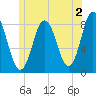 Tide chart for Mill Point, Sasanoa River, Sheepscot River, Maine on 2023/06/2