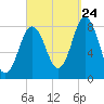 Tide chart for Mill Point, Sasanoa River, Sheepscot River, Maine on 2023/09/24