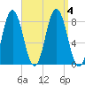 Tide chart for Mill Point, Sasanoa River, Sheepscot River, Maine on 2023/09/4
