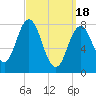 Tide chart for Mill Point, Sasanoa River, Sheepscot River, Maine on 2024/03/18