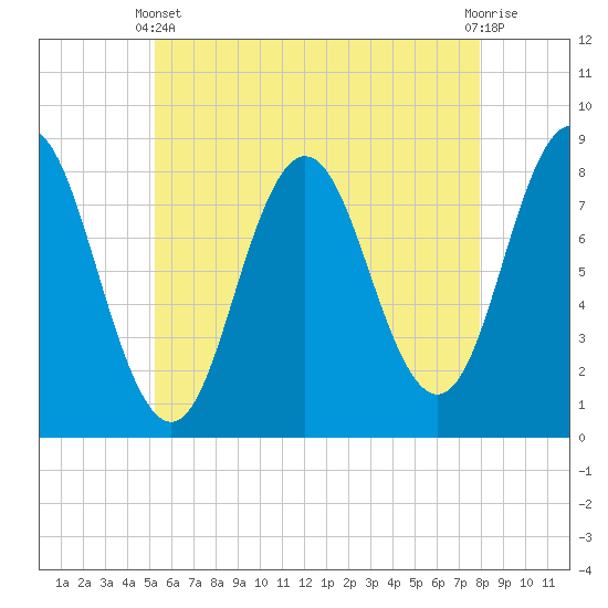 Tide chart for Mill Point, Sasanoa River on 2025/05/11