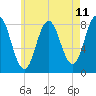 Tide chart for Mill Point, Sasanoa River, Maine on 2025/05/11