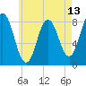Tide chart for Mill Point, Sasanoa River, Maine on 2025/05/13