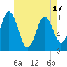 Tide chart for Mill Point, Sasanoa River, Maine on 2025/05/17