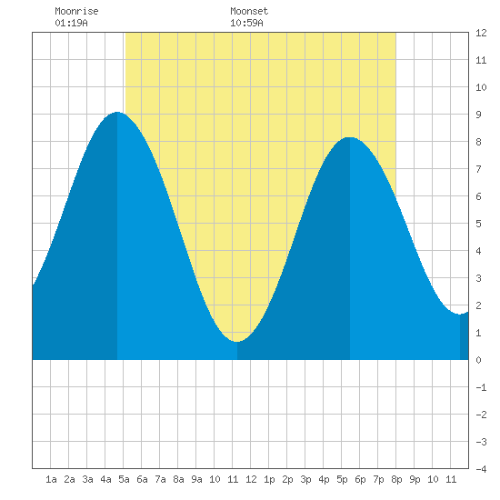 Tide chart for Mill Point, Sasanoa River on 2025/05/19