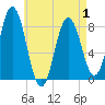 Tide chart for Mill Point, Sasanoa River, Maine on 2025/05/1