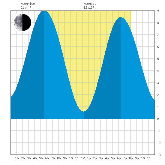 Tide chart for Mill Point, Sasanoa River on 2025/05/20