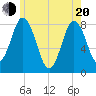 Tide chart for Mill Point, Sasanoa River, Maine on 2025/05/20