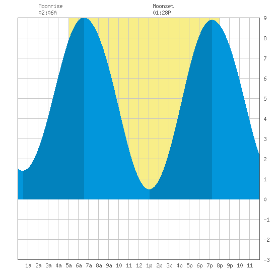 Tide chart for Mill Point, Sasanoa River on 2025/05/21