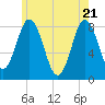 Tide chart for Mill Point, Sasanoa River, Maine on 2025/05/21