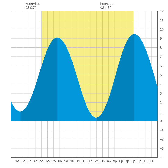 Tide chart for Mill Point, Sasanoa River on 2025/05/22
