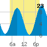 Tide chart for Mill Point, Sasanoa River, Maine on 2025/05/23