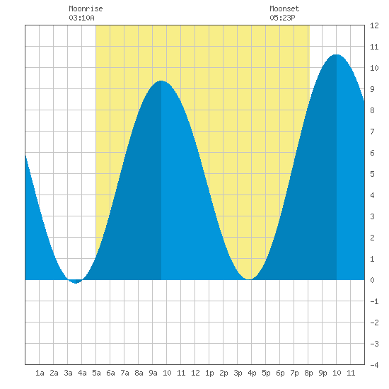 Tide chart for Mill Point, Sasanoa River on 2025/05/24
