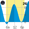 Tide chart for Mill Point, Sasanoa River, Maine on 2025/05/26