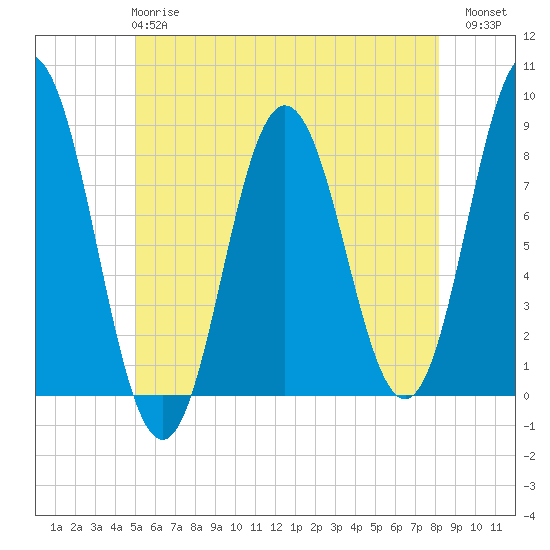 Tide chart for Mill Point, Sasanoa River on 2025/05/27