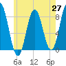 Tide chart for Mill Point, Sasanoa River, Maine on 2025/05/27