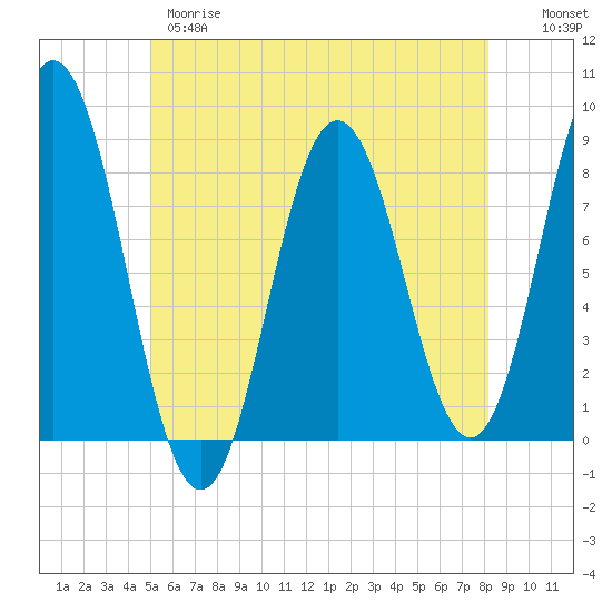 Tide chart for Mill Point, Sasanoa River on 2025/05/28