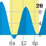 Tide chart for Mill Point, Sasanoa River, Maine on 2025/05/28