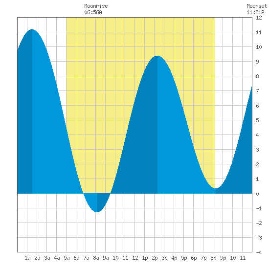 Tide chart for Mill Point, Sasanoa River on 2025/05/29
