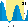 Tide chart for Mill Point, Sasanoa River, Maine on 2025/05/29