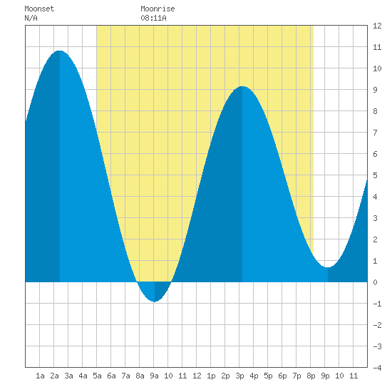 Tide chart for Mill Point, Sasanoa River on 2025/05/30