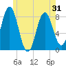 Tide chart for Mill Point, Sasanoa River, Maine on 2025/05/31