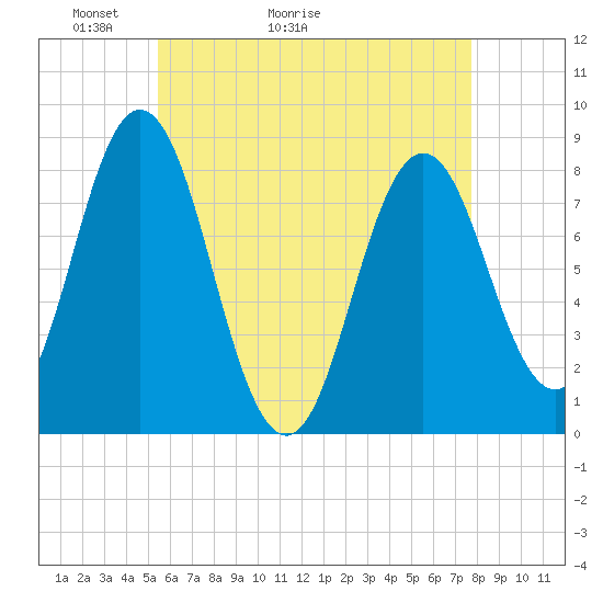 Tide chart for Mill Point, Sasanoa River on 2025/05/03