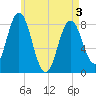 Tide chart for Mill Point, Sasanoa River, Maine on 2025/05/3